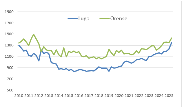 Precio de la vivienda en Lugo ciudad comparado con Orense